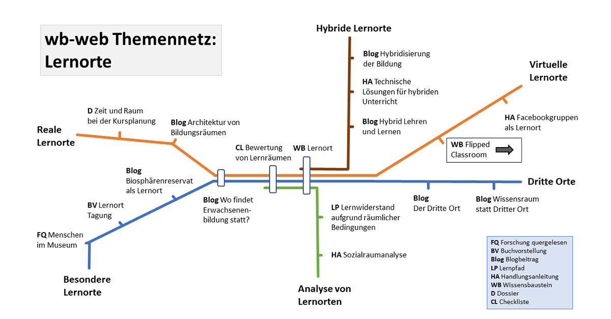 Ein aus verschieden farbigen gezeichneten Linien bestehendes Netz, welches ein Themennetz des Fachportals "wb-web.de" abbilden und an ein Fahrplan erinnern soll, wobei die einzelnen Haltestellen unterschiedliche Themen abdecken.